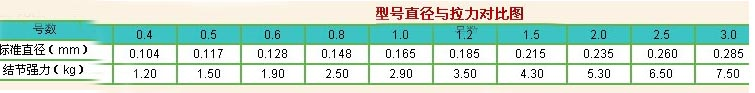 正规厂家生产的鱼线型号、直径和拉力对比