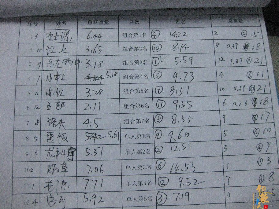 海口钓友会群“1+1组合杯”乡村钓鱼比赛圆满结束