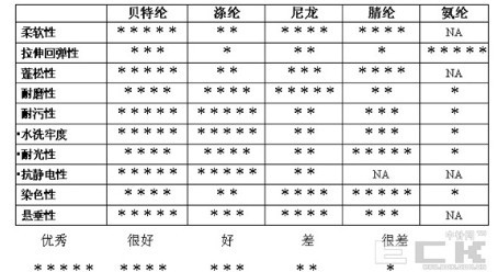 针织业的革新产品，新型速干纤维－贝特纶, 新型速干、弹力纤维
