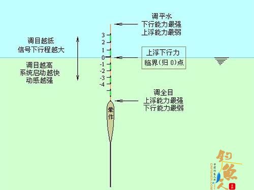李歌大师教你看台钓悬坠钓法的“灵钝” 