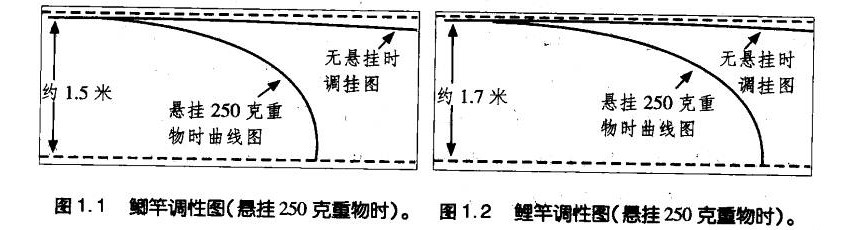 关于钓鱼竿的韧度