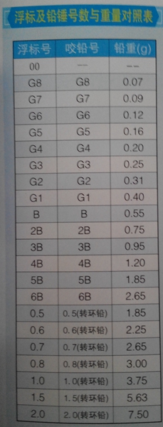 浮游矶钓浮漂铅坠对照表