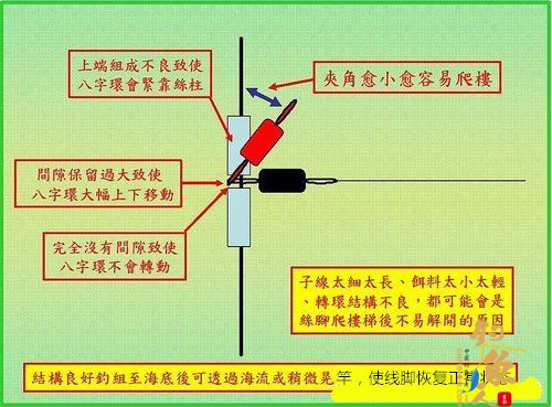 海钓船钓的倒吊钓组结构介绍