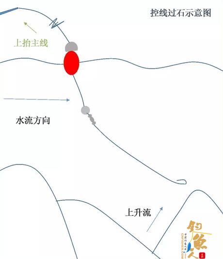 浮游矶钓钓组如何操控?基础方法必须掌握