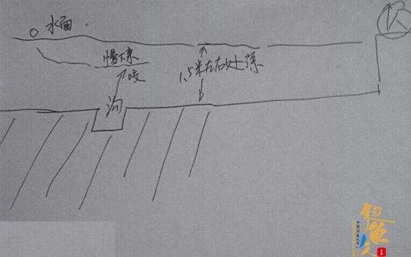 冬天水库路亚钓鱼标点示意图