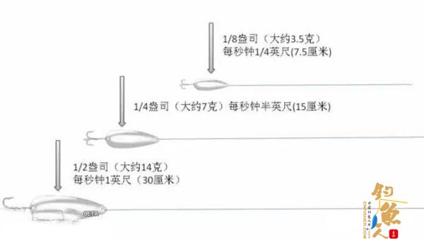 路亚鲈鱼的勺子拟饵操控技巧