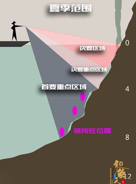 盛夏季节深水路亚作钓的用饵思考