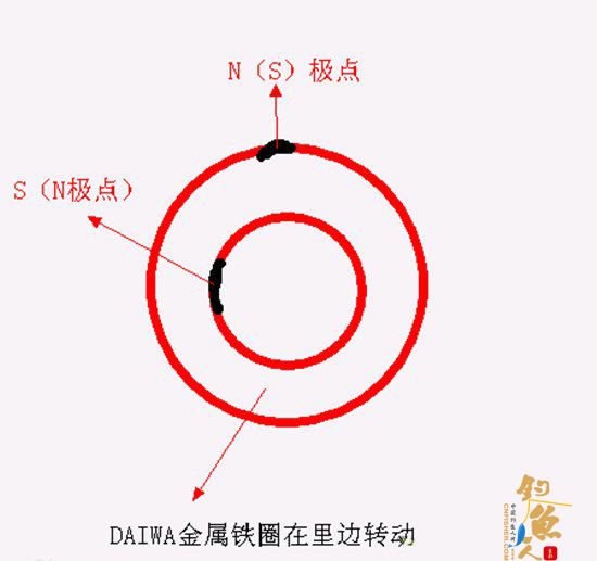 解说路亚轮的三大刹车原理 附图9P