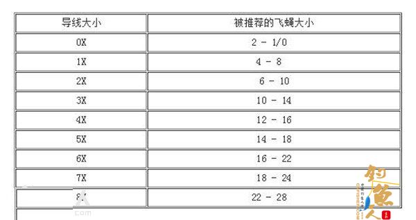 路亚飞蝇钓线的正确选择要点