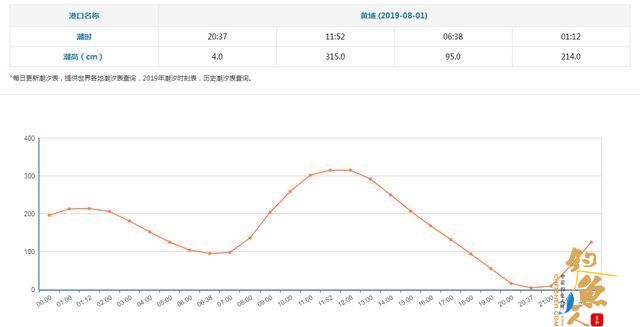 海钓需要遵循的基础规律有哪些？
