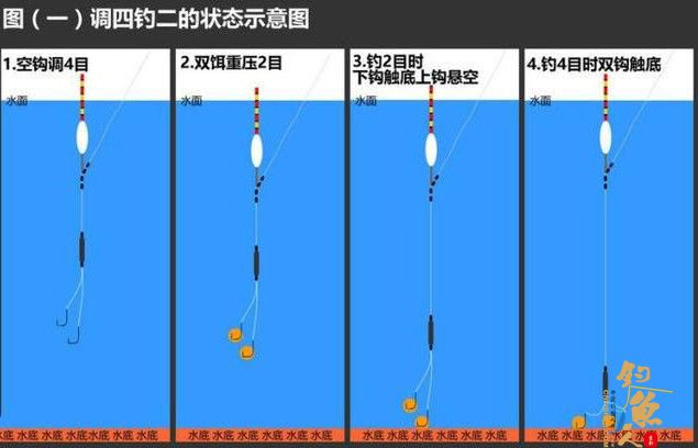 什么是调四钓二？怎么调四钓二？