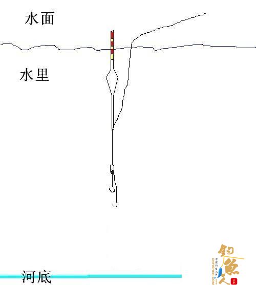 浅谈台钓中的简易快速找底法