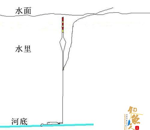 浅谈台钓中的简易快速找底法