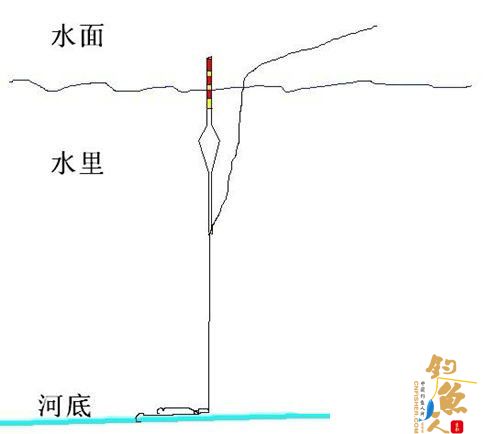 浅谈台钓中的简易快速找底法