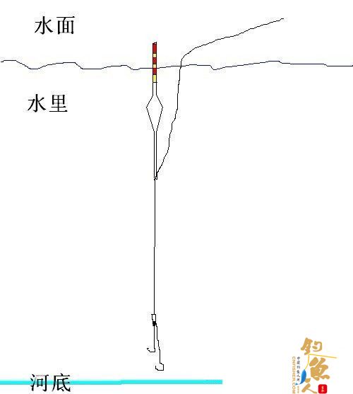 浅谈台钓中的简易快速找底法
