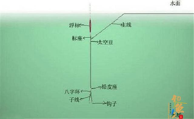 无需找底的2种快速调漂技巧