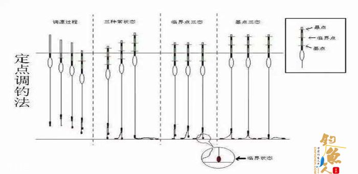 新手钓鱼人看过来，这些调漂找底技巧要知道
