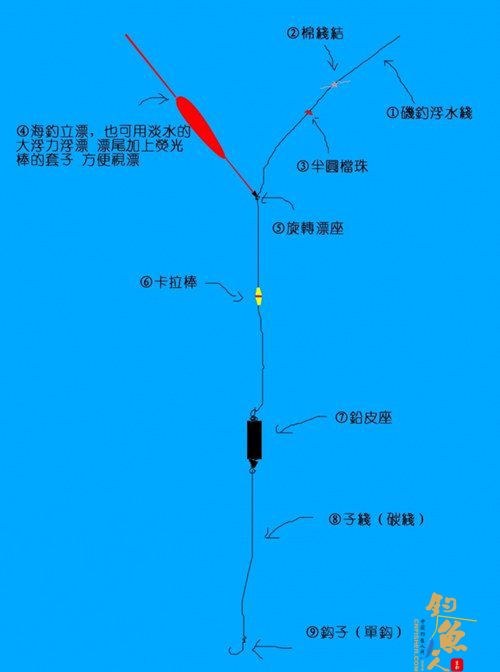 海钓立漂钓法的钓组及窝料的配制介绍_中国钓鱼人网